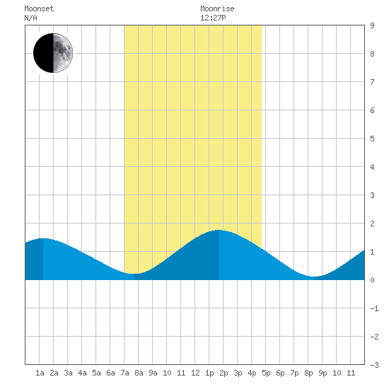 Chincoteague tide chart for Sunday, December 8, 2024