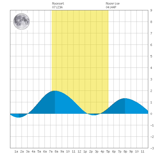 Chincoteague tide chart for Monday, January 13, 2025