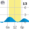 Chincoteague tide chart for Monday, January 13, 2025