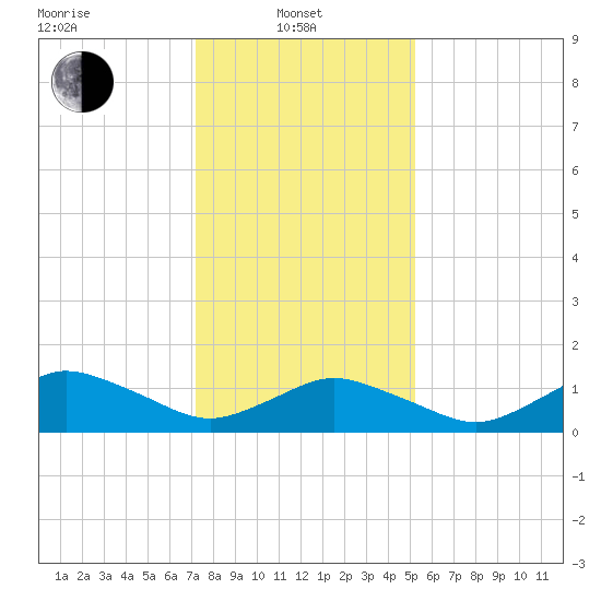 Chincoteague tide chart for Tuesday, January 21, 2025