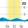 Chincoteague tide chart for Wednesday, January 22, 2025