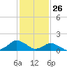 Chincoteague tide chart for Sunday, January 26, 2025