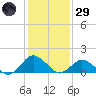 Chincoteague tide chart for Wednesday, January 29, 2025
