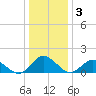 Chincoteague tide chart for Friday, January 3, 2025