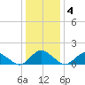 Chincoteague tide chart for Saturday, January 4, 2025