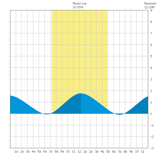 Chincoteague tide chart for Sunday, January 5, 2025