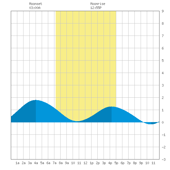 Chincoteague tide chart for Thursday, January 9, 2025