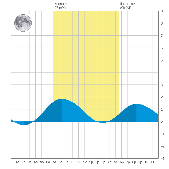 Chincoteague tide chart for Wednesday, February 12, 2025