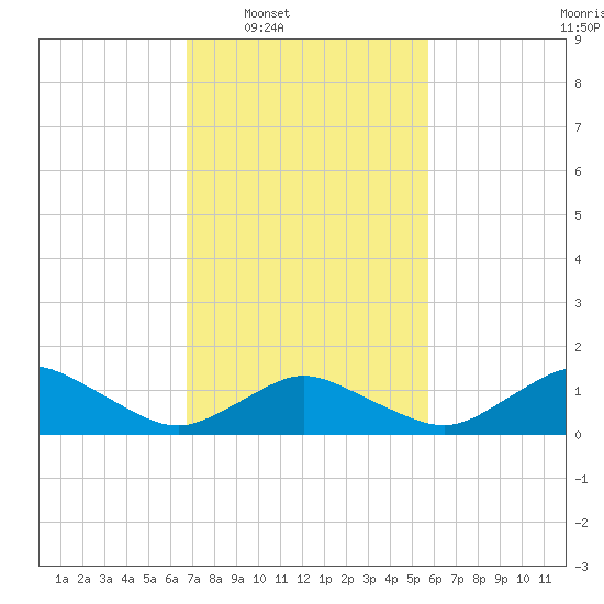 Chincoteague tide chart for Tuesday, February 18, 2025