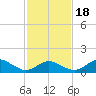 Chincoteague tide chart for Tuesday, February 18, 2025