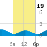 Chincoteague tide chart for Wednesday, February 19, 2025