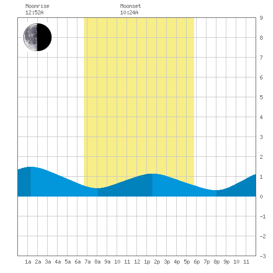 Chincoteague tide chart for Thursday, February 20, 2025