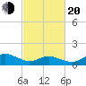Chincoteague tide chart for Thursday, February 20, 2025