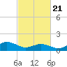 Chincoteague tide chart for Friday, February 21, 2025