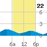 Chincoteague tide chart for Saturday, February 22, 2025