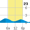 Chincoteague tide chart for Sunday, February 23, 2025