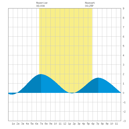 Chincoteague tide chart for Wednesday, February 26, 2025