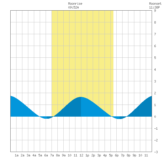 Chincoteague tide chart for Monday, February 3, 2025
