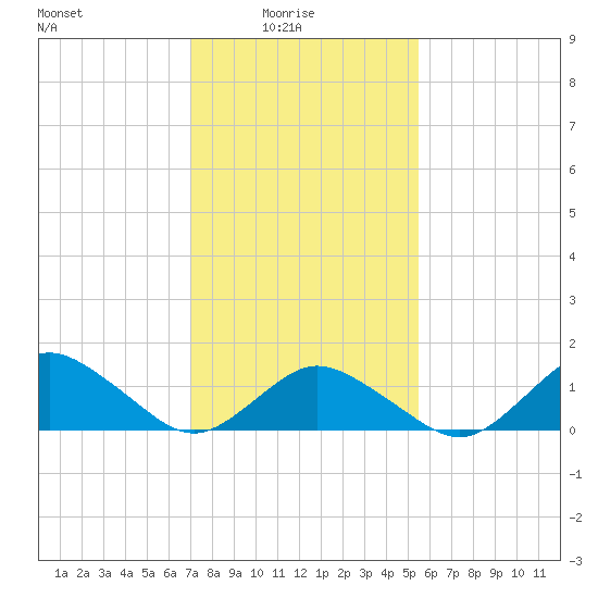 Chincoteague tide chart for Tuesday, February 4, 2025