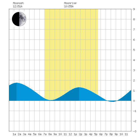Chincoteague tide chart for Wednesday, February 5, 2025