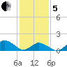 Chincoteague tide chart for Wednesday, February 5, 2025