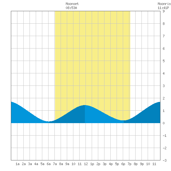 Chincoteague tide chart for Tuesday, March 18, 2025