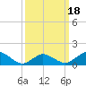 Chincoteague tide chart for Tuesday, March 18, 2025