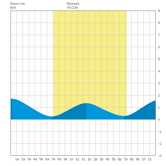 Chincoteague tide chart for Wednesday, March 19, 2025