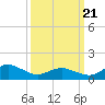 Chincoteague tide chart for Friday, March 21, 2025