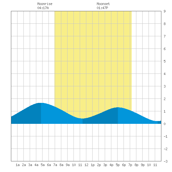 Chincoteague tide chart for Monday, March 24, 2025