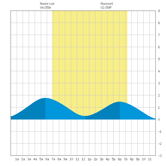 Chincoteague tide chart for Tuesday, March 25, 2025
