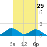 Chincoteague tide chart for Tuesday, March 25, 2025