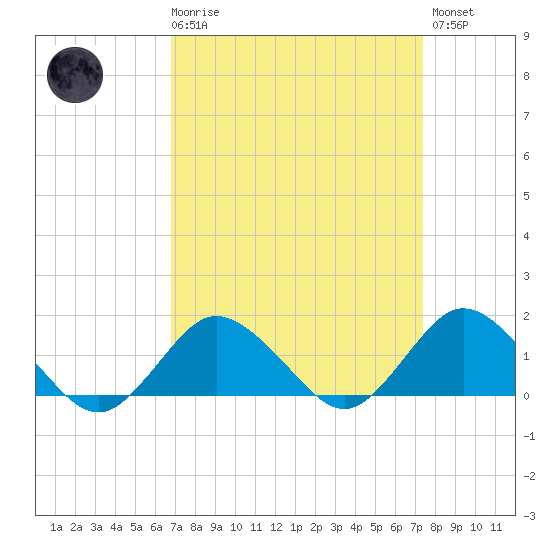 Chincoteague tide chart for Saturday, March 29, 2025