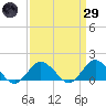 Chincoteague tide chart for Saturday, March 29, 2025