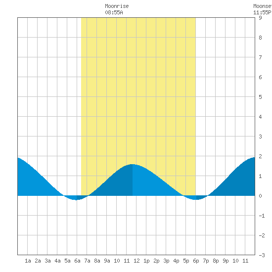 Chincoteague tide chart for Tuesday, March 4, 2025