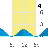 Chincoteague tide chart for Tuesday, March 4, 2025