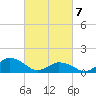 Chincoteague tide chart for Friday, March 7, 2025