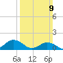 Chincoteague tide chart for Sunday, March 9, 2025