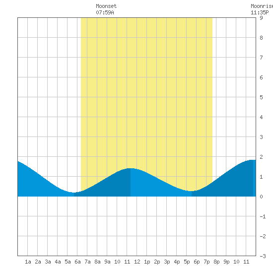 Chincoteague tide chart for Wednesday, April 16, 2025