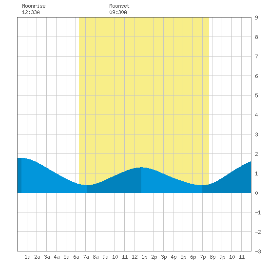 Chincoteague tide chart for Friday, April 18, 2025