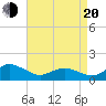 Chincoteague tide chart for Sunday, April 20, 2025