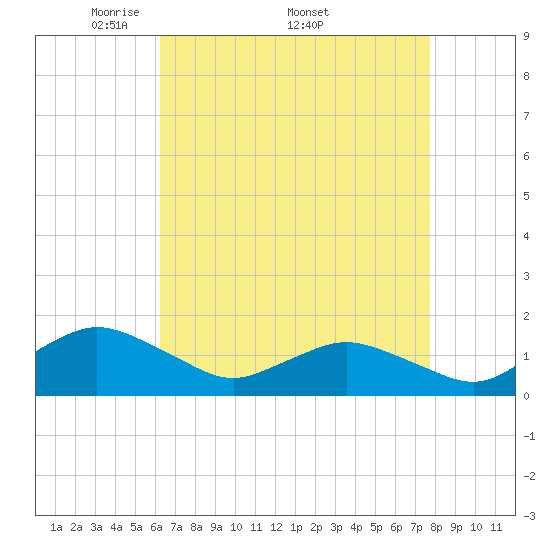 Chincoteague tide chart for Monday, April 21, 2025