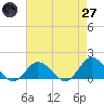 Chincoteague tide chart for Sunday, April 27, 2025