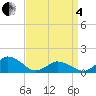 Chincoteague tide chart for Friday, April 4, 2025