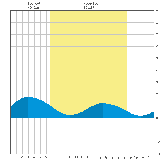 Chincoteague tide chart for Saturday, April 5, 2025