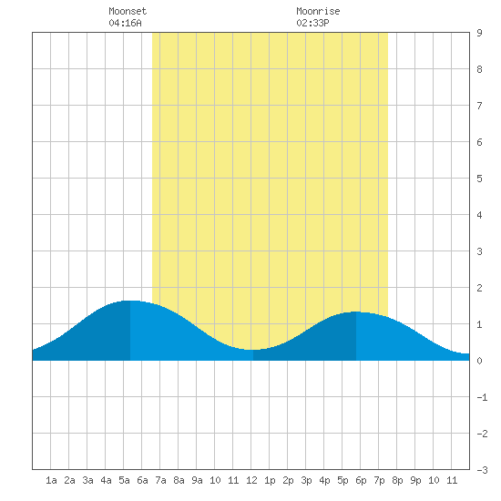 Chincoteague tide chart for Monday, April 7, 2025