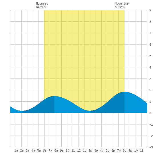 Chincoteague tide chart for Saturday, May 10, 2025