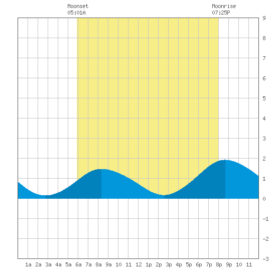 Chincoteague tide chart for Sunday, May 11, 2025
