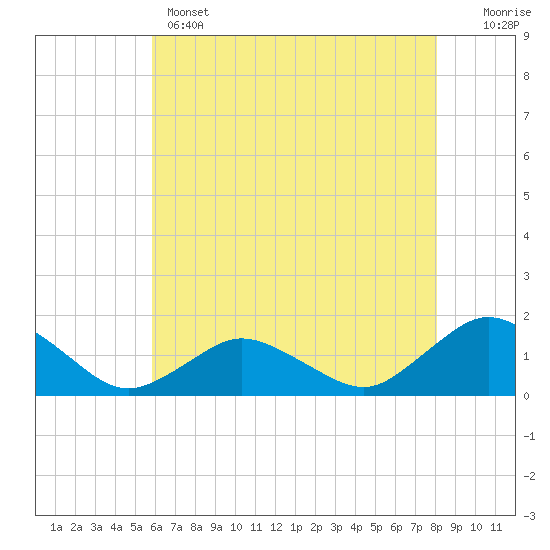 Chincoteague tide chart for Wednesday, May 14, 2025