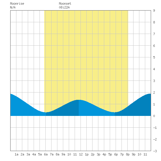 Chincoteague tide chart for Friday, May 16, 2025